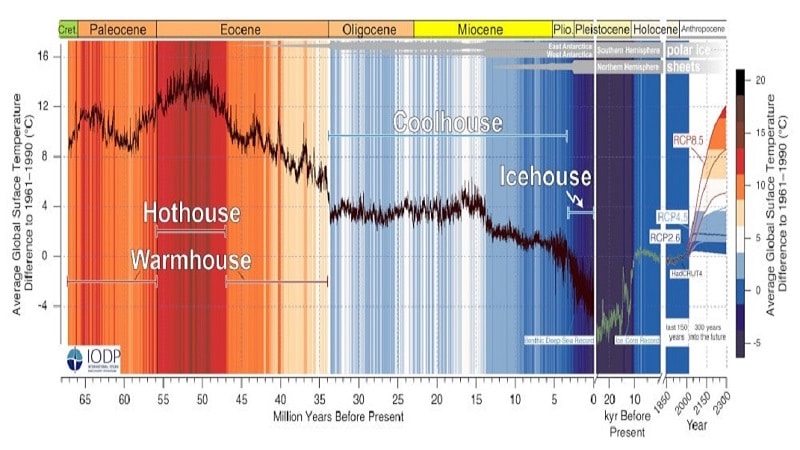 Photo of Vers un réchauffement jamais vu depuis 50 millions d’années