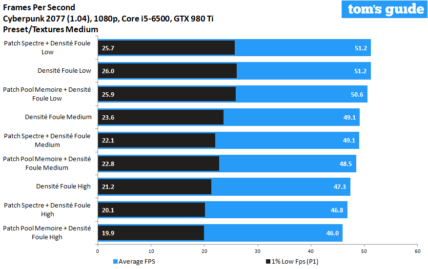 Image 1: Cyberpunk 2077: does the unofficial patch (SMT Ryzen, Specter, Pool Memory ...) improve performance?