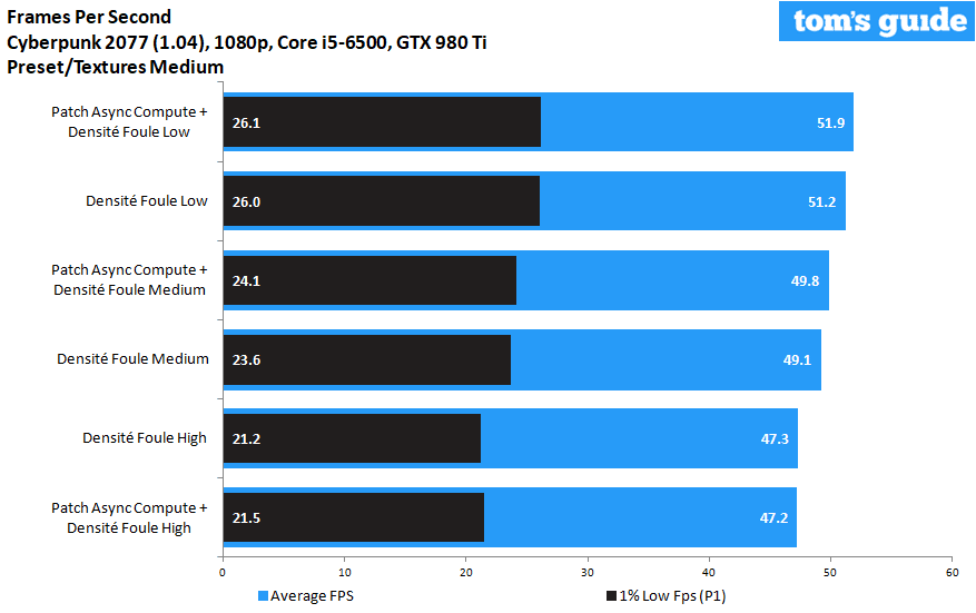 Image 7: Cyberpunk 2077: does the unofficial patch (SMT Ryzen, Specter, Pool Memory ...) improve performance?